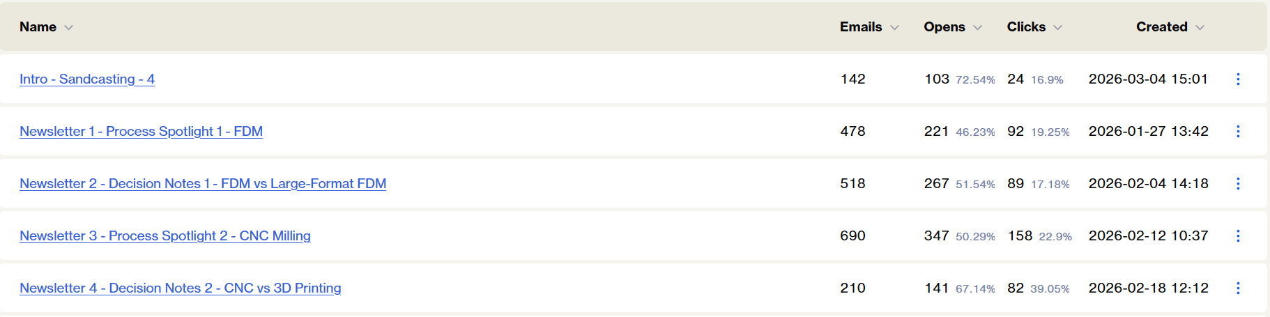 Campaign Results Proof